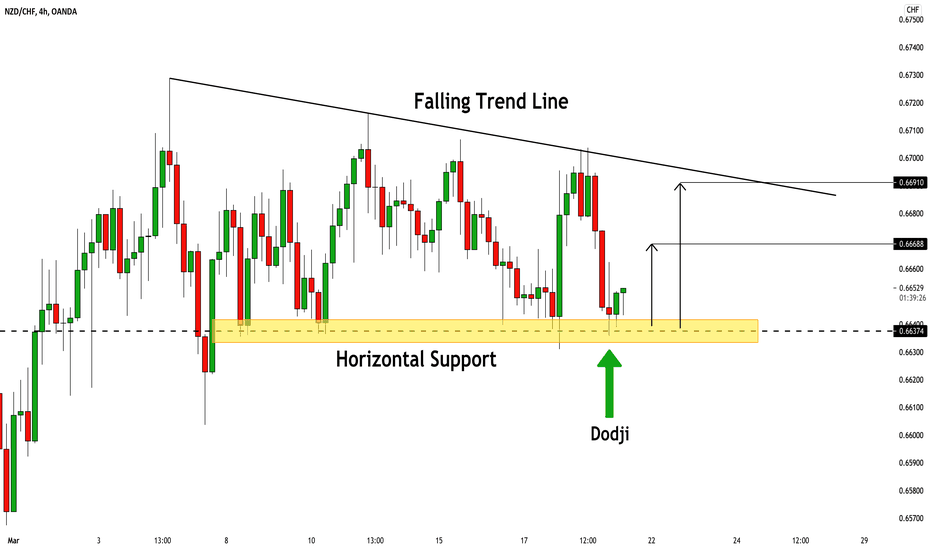 NZDCHF: Pullback From Support