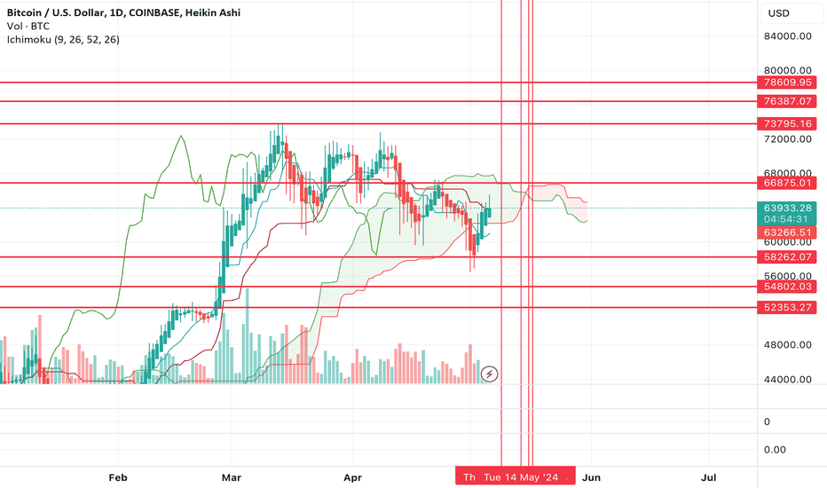 $BTC to $52-54k before new high $70K+?
