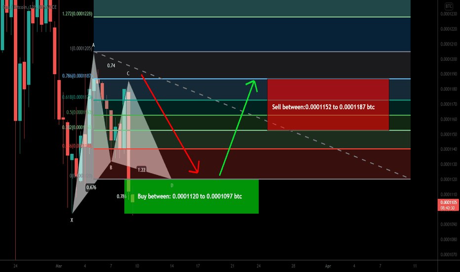 GAS formed bullish Gartley | A good long opportunity