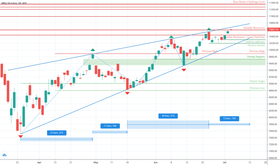 NIFTY weekly view Jul 6 10