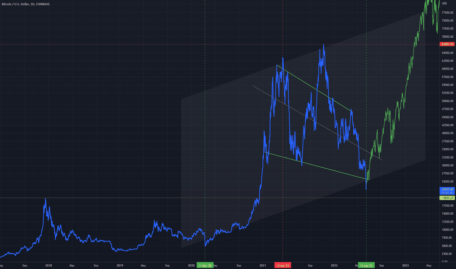 BTCUSD - Bottom Idea