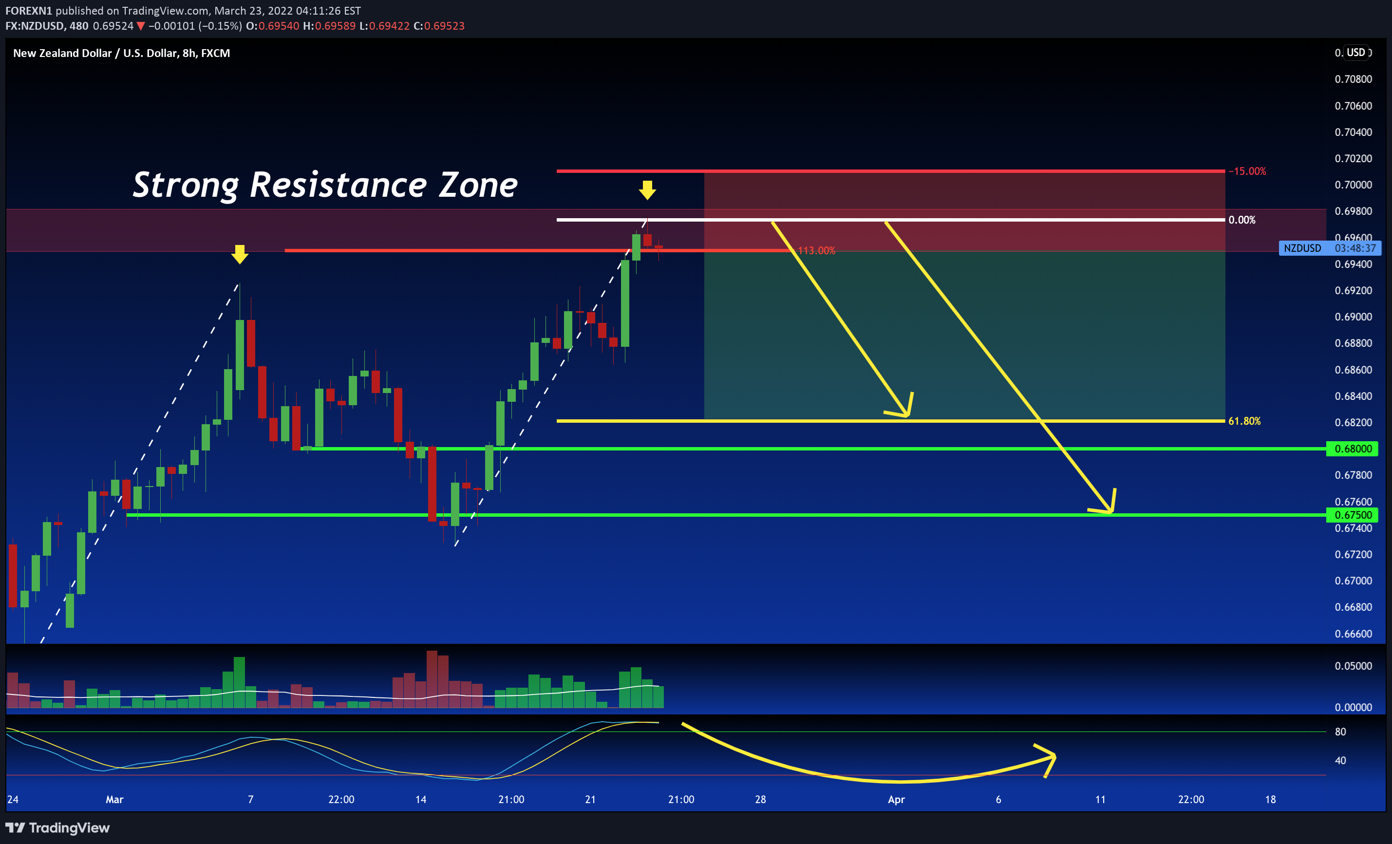 FX:NZDUSD Idea Chart Image by FOREXN1
