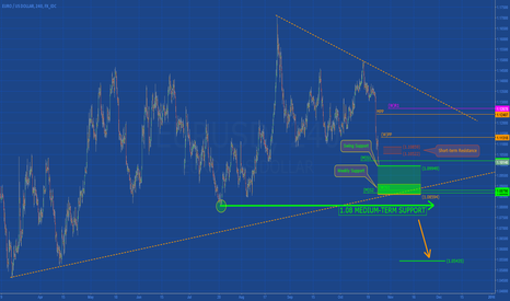 EURUSD: More Risk to take Position now!