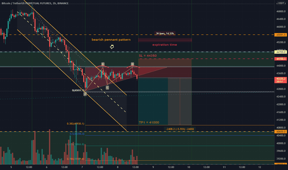 BTC / USDT