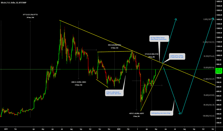 BTCUSD is stil in correction
