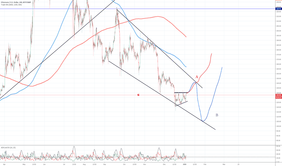 are we forming a descending triangle 