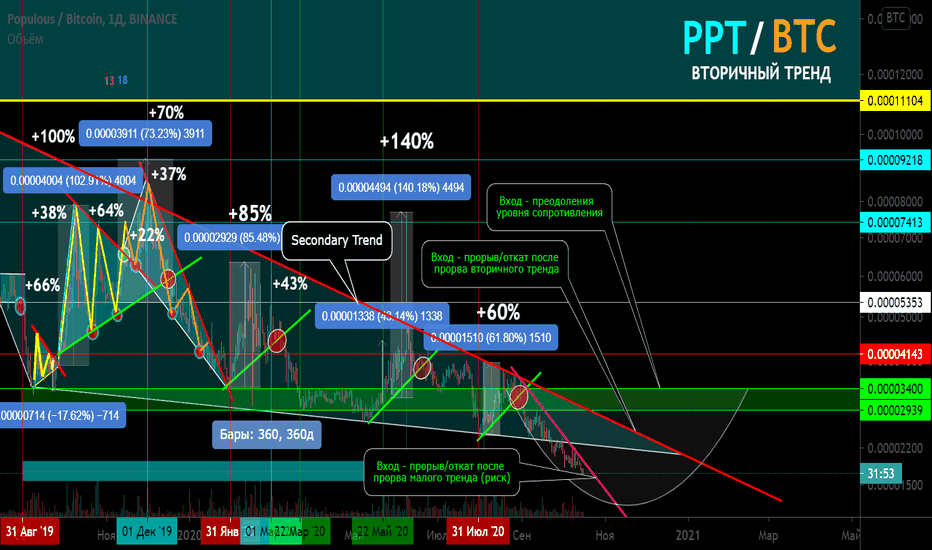 PPT/BTC Работа 1 год. Сверх прибыль в %. Психология в трейдинге