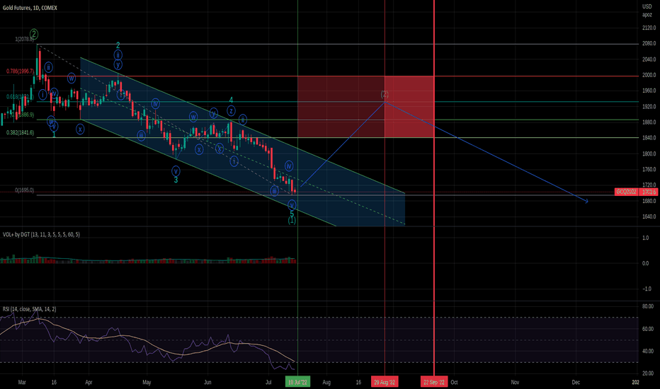 Gold Seasonality In Sync with Wave 2, Silver Has More Potential 