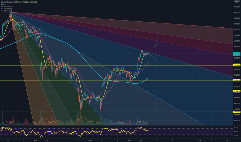 BTC expect a breakout or breakdown