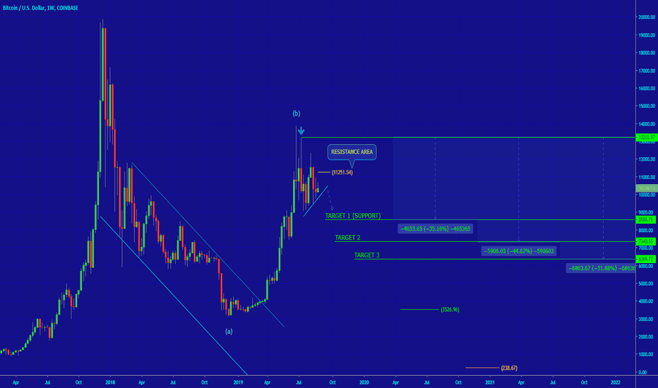 [BITCOIN] WEEKLY ANALYSIS
