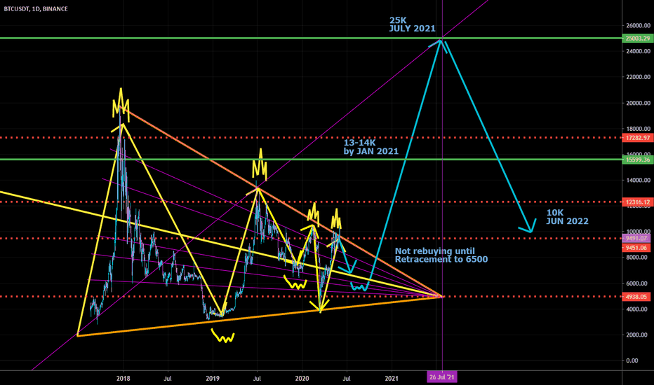 BTCUSD - WHAT TO DO NOW - WHAT WILL HAPPEN [now until June 2022]