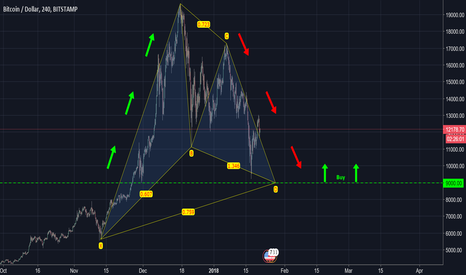 Bitcoin BTCUSD Forecast - The Inevitable is Here!