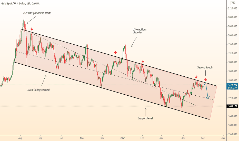 DeGRAM | GOLD second touch of resistance and fall