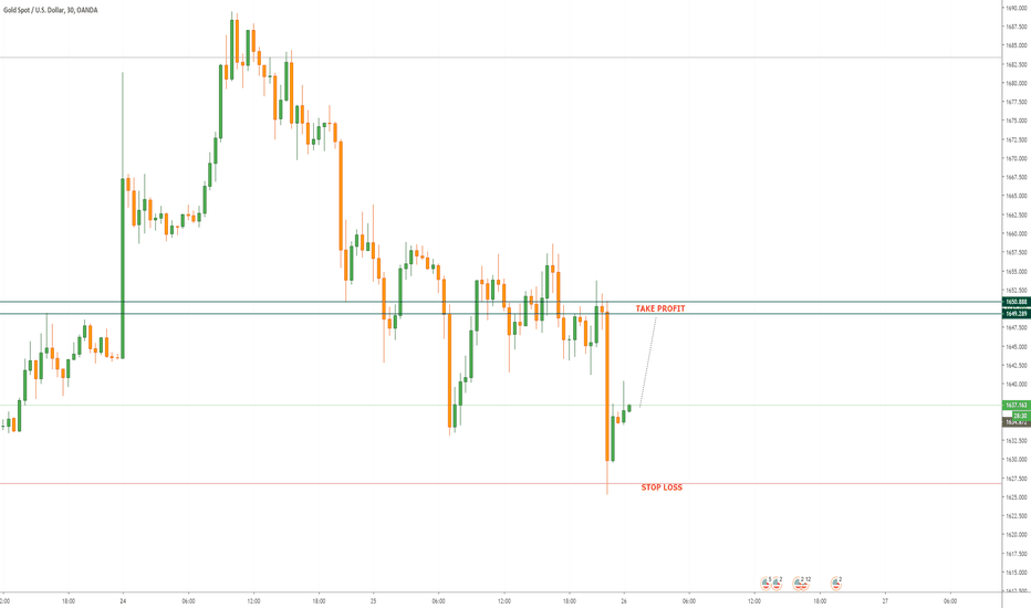 BUY XAUUSD