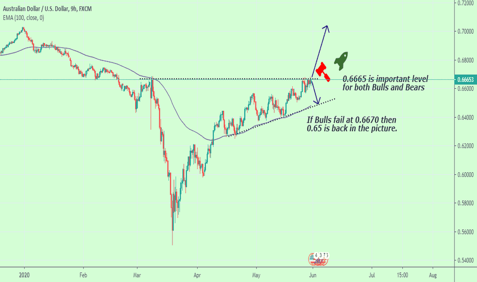 AUD/USD Bulls or Bears? Price testing important Level