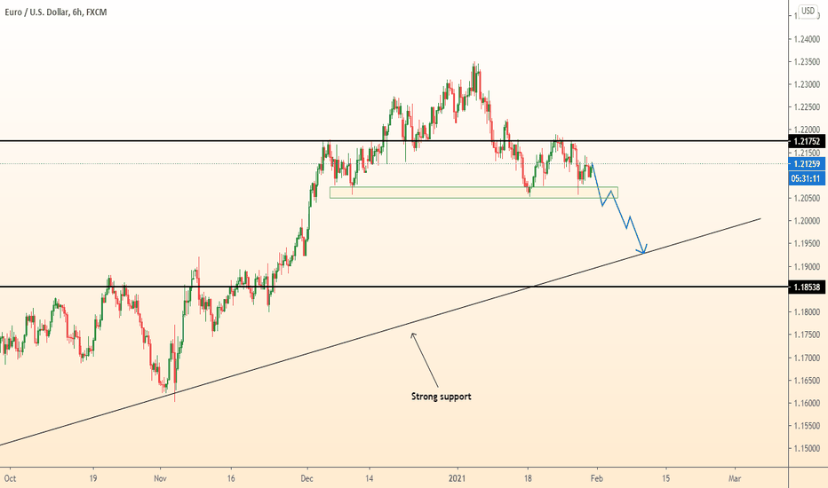 EURUSD break support zone/ Fall