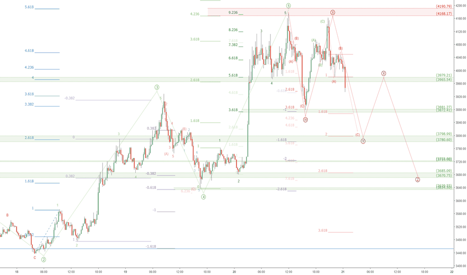 BTCUSD retrace watch: Bitcoin to correct and test 3700 ?
