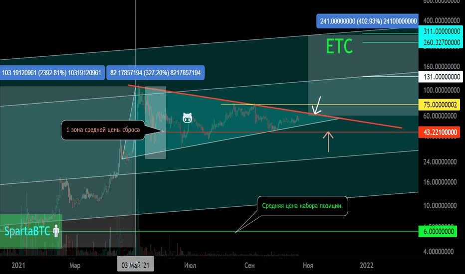 ETC/USDT Вторичный тренд Зоны разворота Треугольник 327 (вымпел)