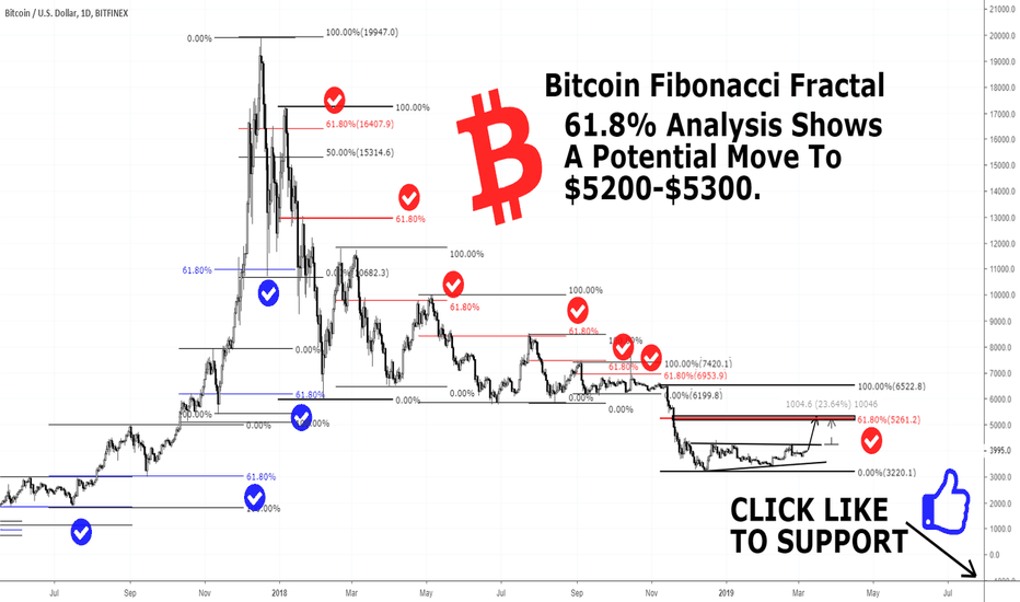 Will Bitcoin's 61.8% Fibonacci Fractal Come True Again?