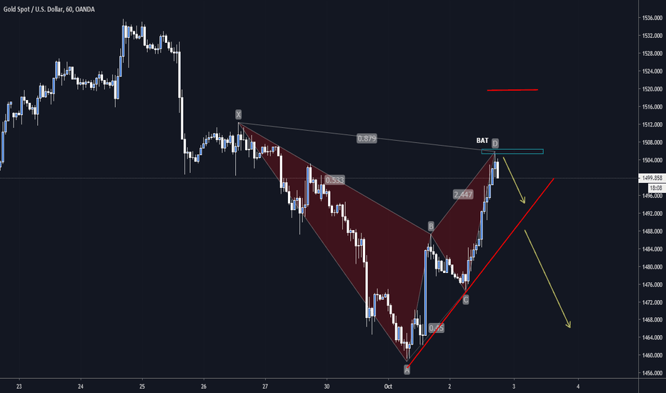 XAUUSD Gold Bearish BAt