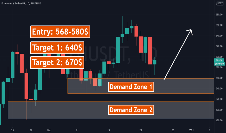 💡ETH: Long Trade