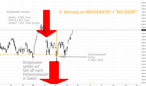 6. Warnung vor Bridgewaters 22 Mrd. Dollar "big short"