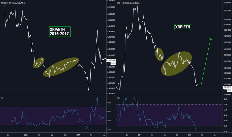 #FRACTAL - XRP:ETH 2017 vs Today