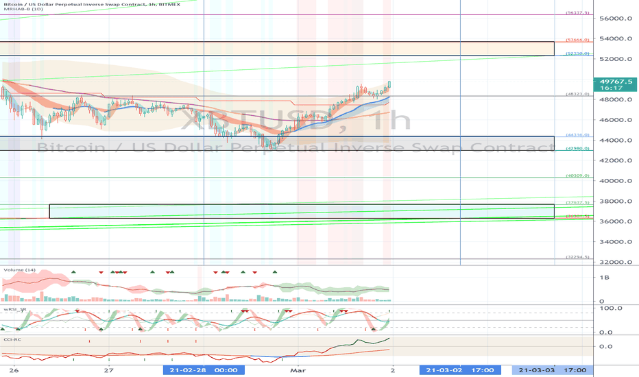 XBTUSD (Short Term Strategy) - March 2