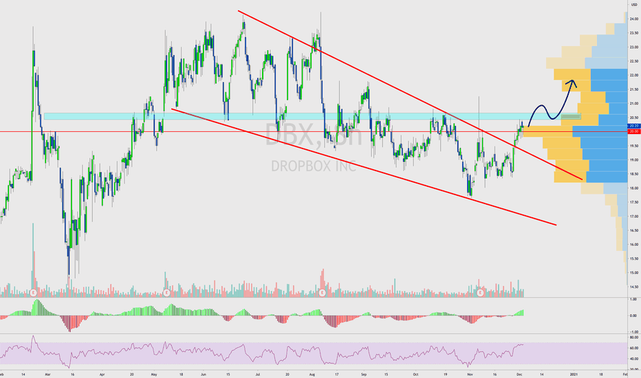 $DBX | Dropbox Bullish Wedge 