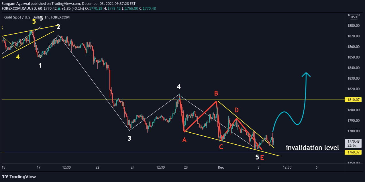 FOREXCOM:XAUUSD Idea Chart Image by Sangam-Agarwal