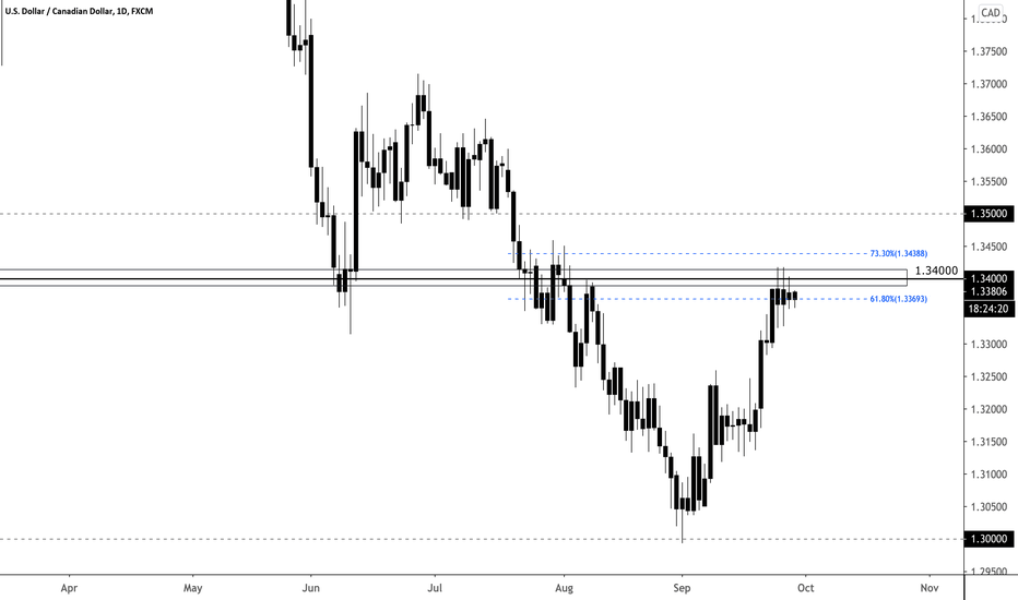 USD/CAD Technicals for Sep 28th