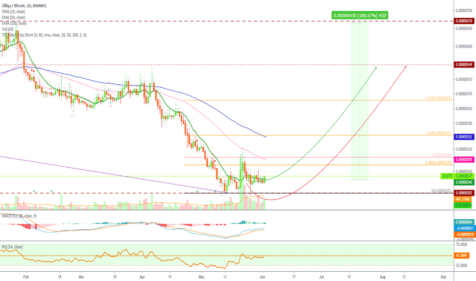 [ZILBTC](150%) Zilliqa Trade Setup @alanmasters