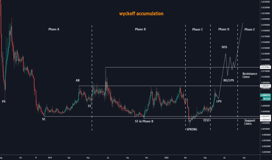 VECHAIN/USDT Wyckoff Accumulation LONG 