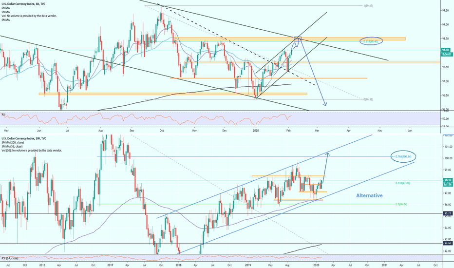 DXY idea long