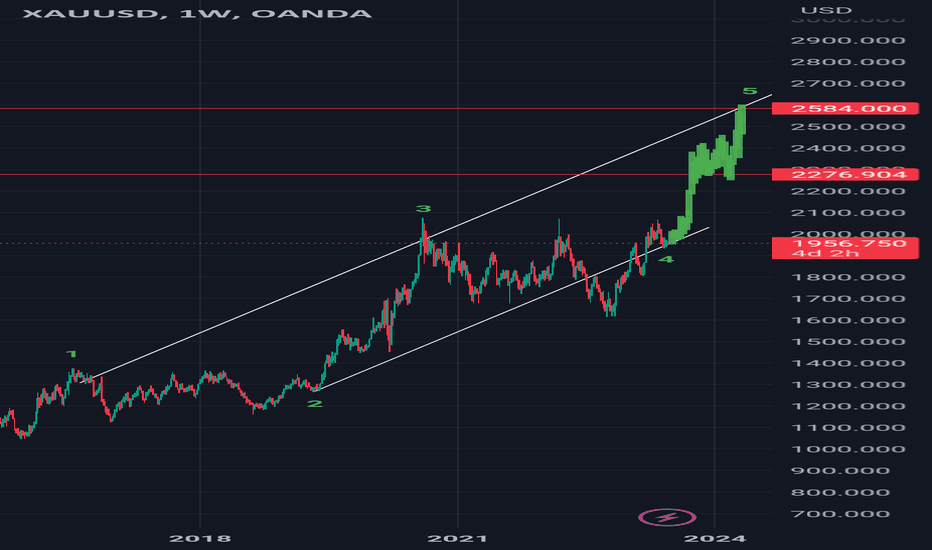 $Xau #elliottwave long wave 5 13jun23 #xauusd