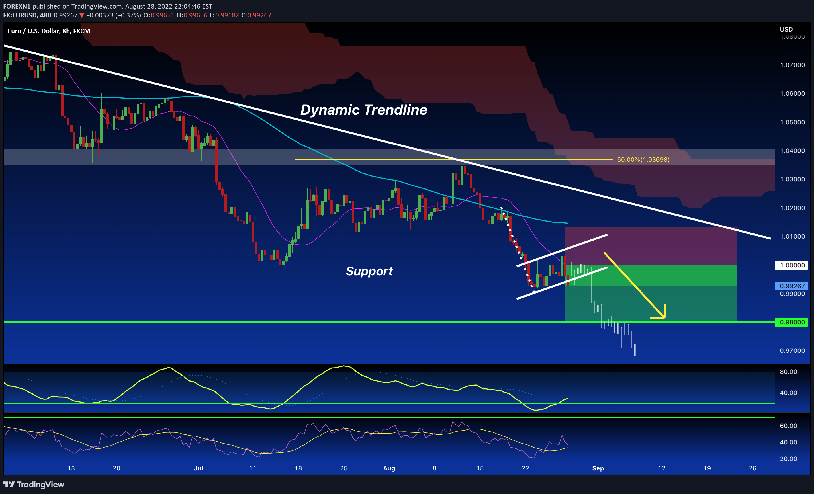 FX:EURUSD Idea Chart Image by FOREXN1