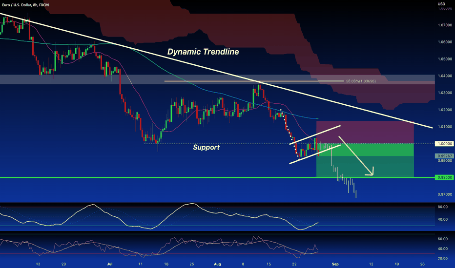 EUR/USD:SHORT from Bearish Flag - Price is falling - SELL