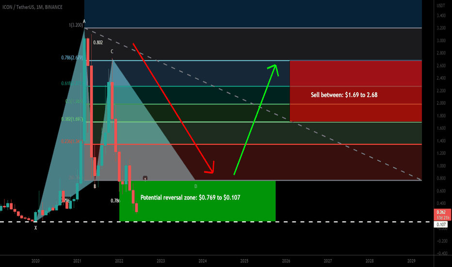 ICON (ICX) formed huge Gartley for upto 2400% massive pump