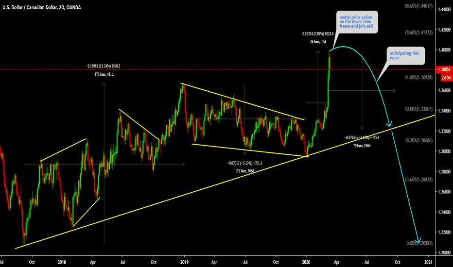 USDCAD Big Short Ahead Watch price action 