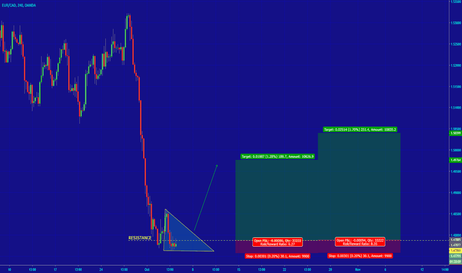 [EURCAD] BULLISH SETUP