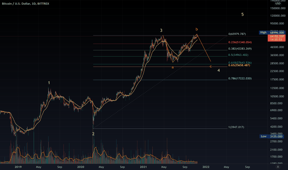 Bearish scenario! Bear trap? Flat Elliot Wave ABC pattern?
