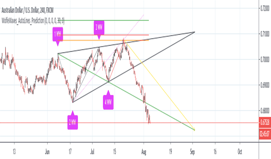 Wolfe Wave Autolines Prediction (Beta) V1.0 - made by [NXT2017]