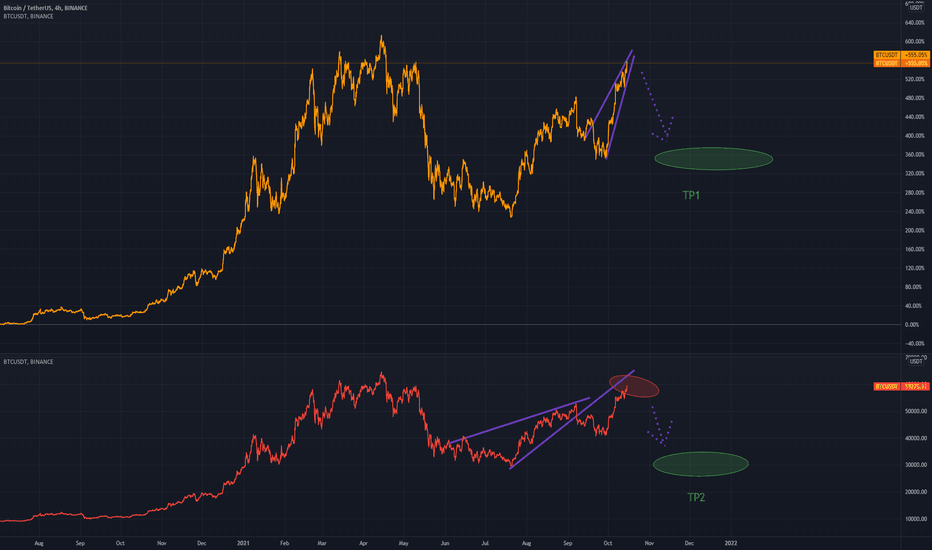 Double Wedge on BTC/USDT - Two Faces Of Death