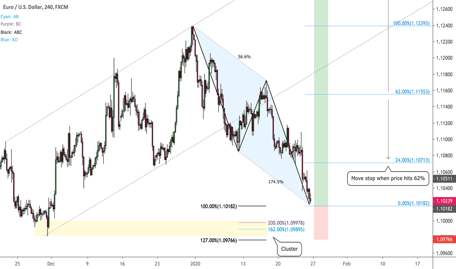 EUR/USD: AB=CD