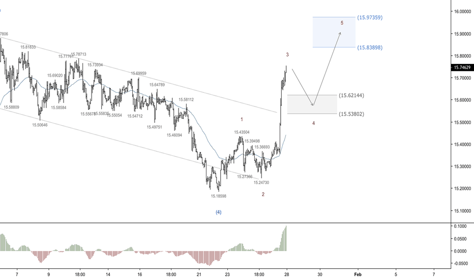 Short term long on Silver