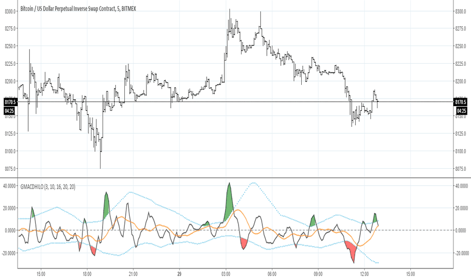Grimes Modified MACD + Highest / Lowest Momentum Indicator