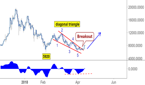 BITCOIN :BULLISH BREAKOUT