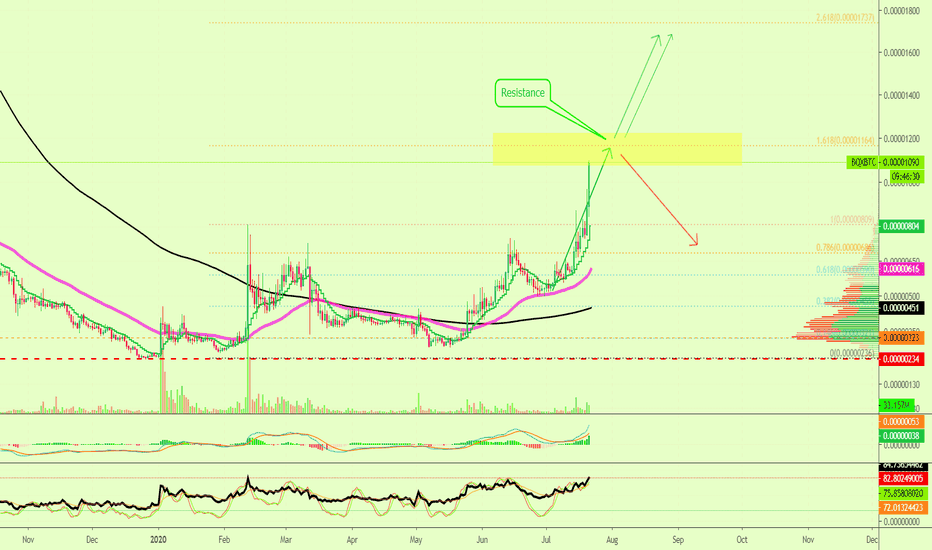Voyager (BQX) Continues To Grow... Resistance Ahead...