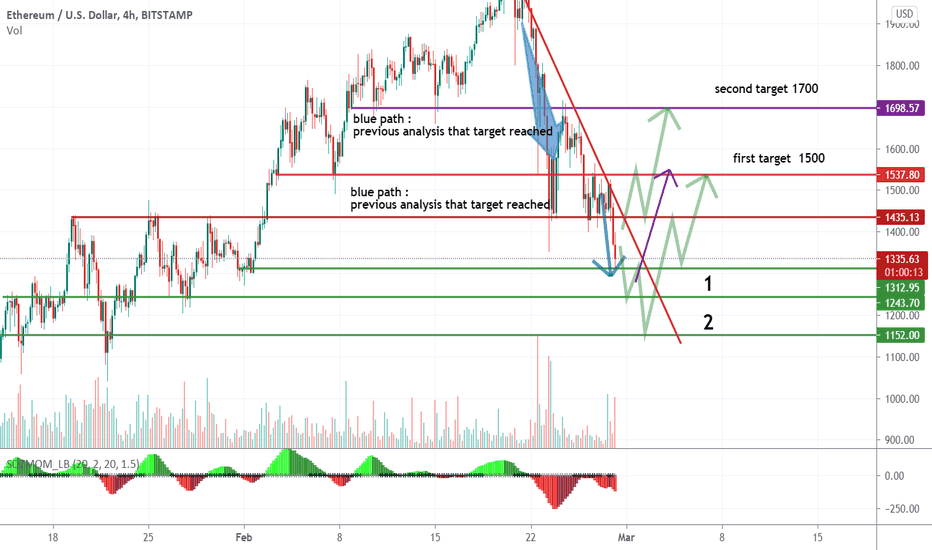 ETHUSD retest completed ready to fly once again ?