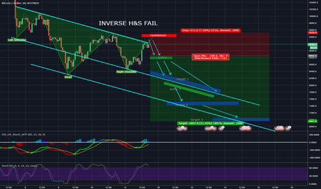BITCOIN (btc)|Inverse Head And Shoulders FAIL|We are going DOWN 
